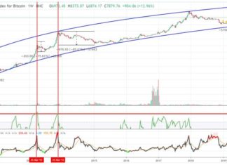 Could Bitcoin (BTC) Scale Back Even Further? Analyst Thinks Crypto Needs To