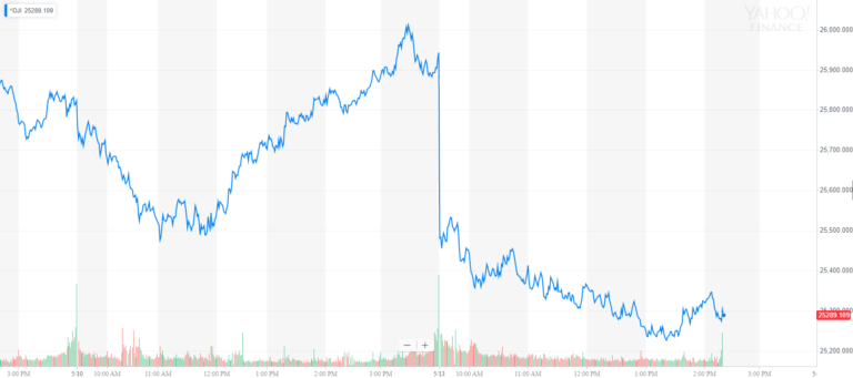 Dow Jones Industrial Average 