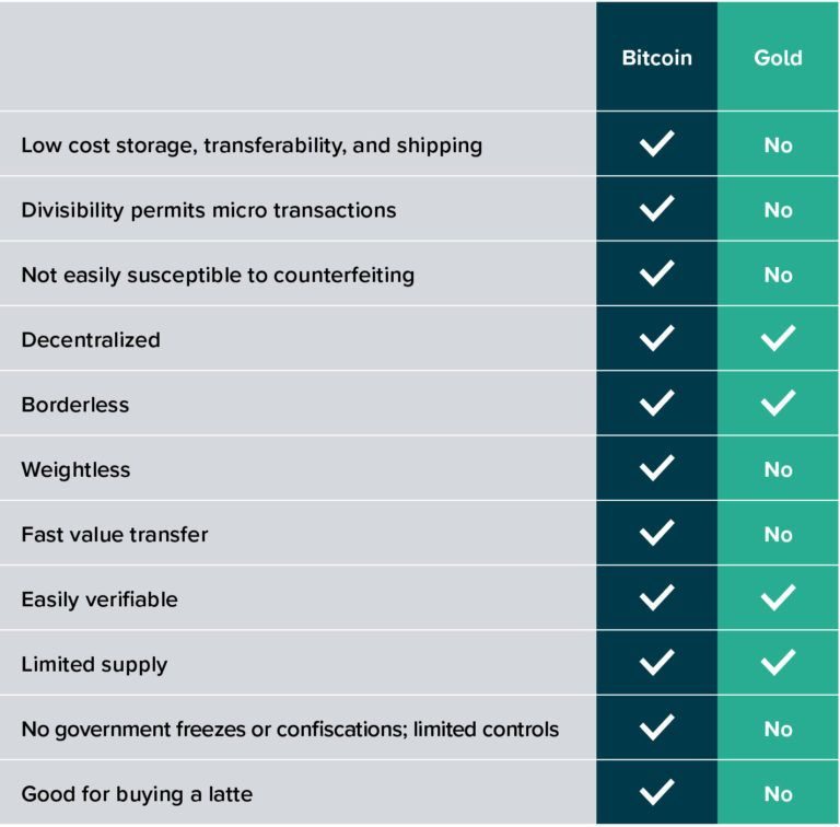 bitcoin vs gold chart