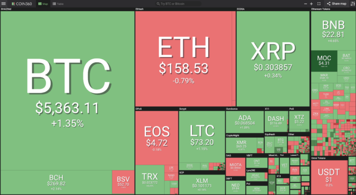 Market visualization courtesy of Coin360
