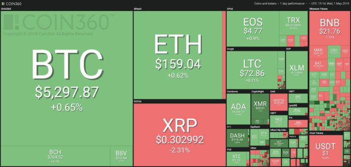 Crypto Markets See Mild Green, European Stocks Report Record-Breaking Calm Market visualization courtesy of Coin360
