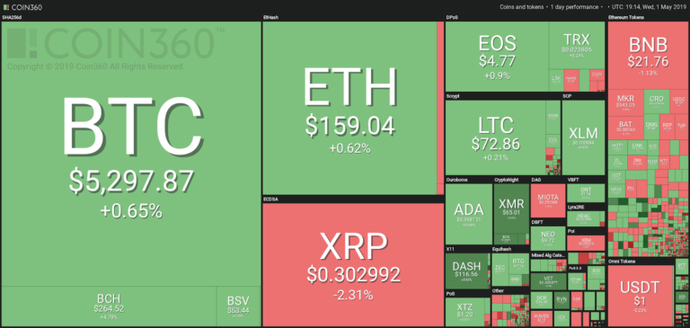 Market visualization courtesy of Coin360