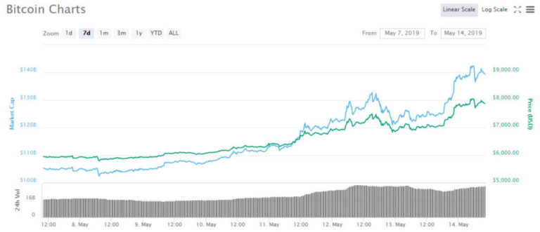 Crypto Markets Surge $20 Billion in 24 Hours