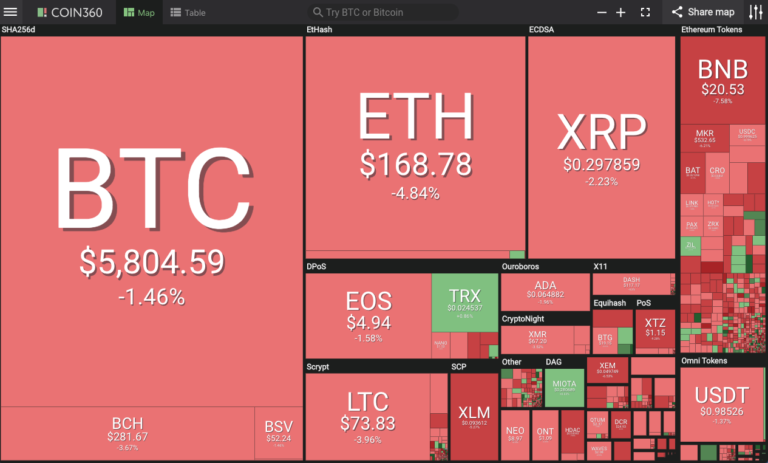 Market visualization courtesy of Coin360