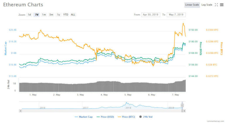 CTFC Ready For Ethereum Futures, Will ETH Surge to $200?