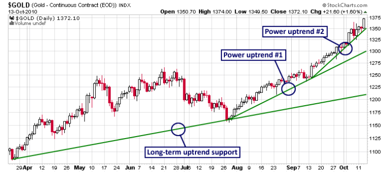 PARABOLIC MOVE, GOLD, BITCOIN