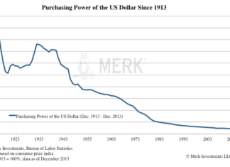 Dollar lost value over time