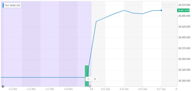 dow jones industrial average djia