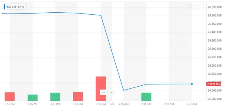 dow jones industrial average