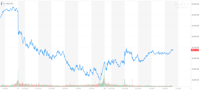 Dow Jones Industrial Average 