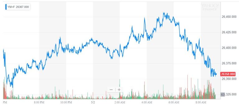 dow jones industrial average