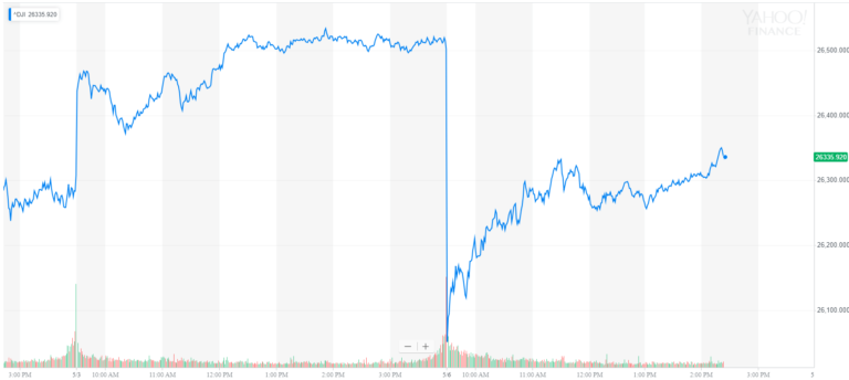 dow jones industrial average