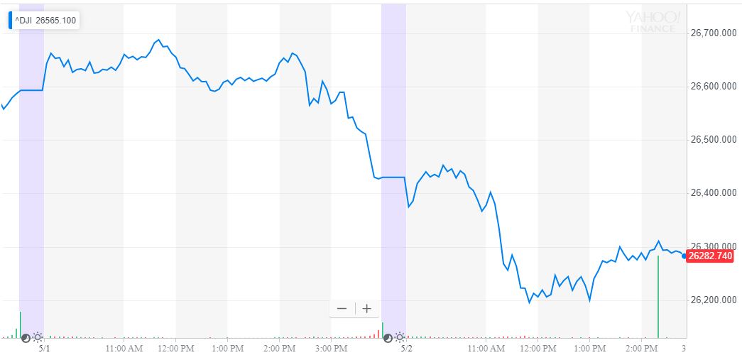 dow jones industrial average djia