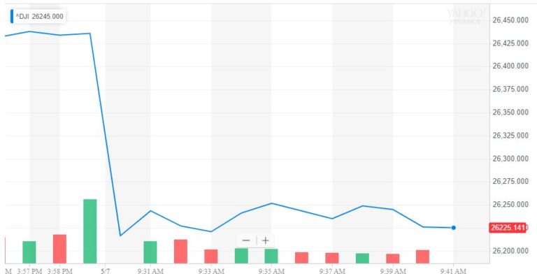 dow jones industrial average djia