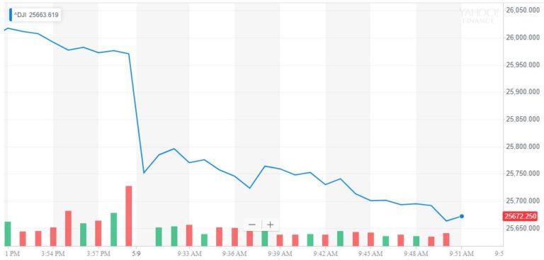 dow jones industrial average chart