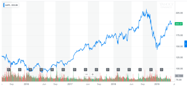 apple stock chart