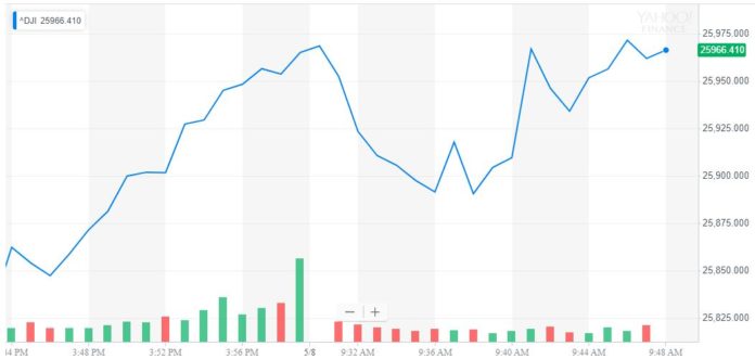 dow jones industrial average djia