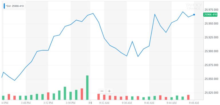 dow jones industrial average djia