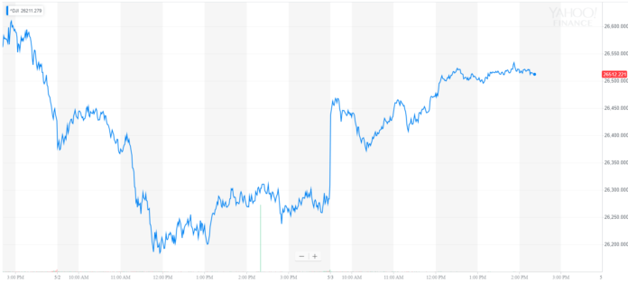dow jones industrial average djia
