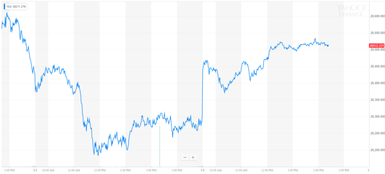 dow jones industrial average djia