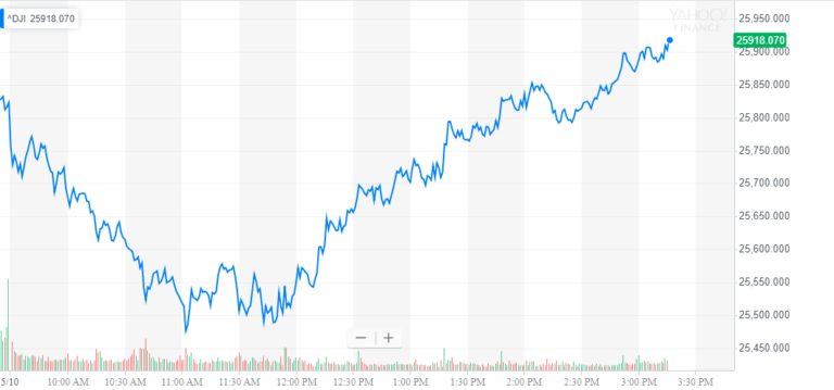 dow jones, dji