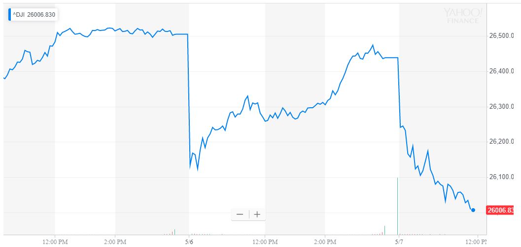 dow jones industrial average