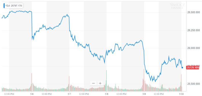 dow jones industrial average dji
