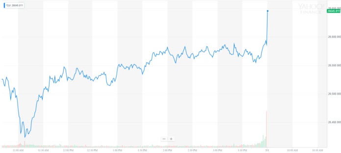 Dow Targets Record High as Jobs Report Confirms Surging Trump Economy