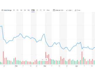 Chart showing Tesla stock price.