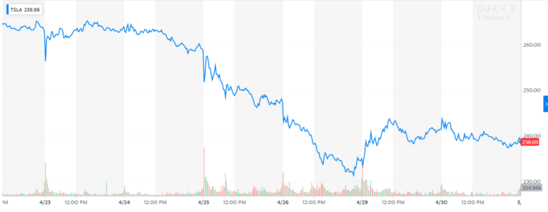 Tesla Stock price