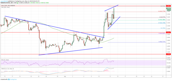 EOS Price Primed To Break $6.00: BTC, ETH, XRP Rallies Significantly EOS Price Analysis Chart