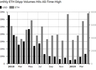 Ether Transaction Volume on DApps Register New All-Time-High