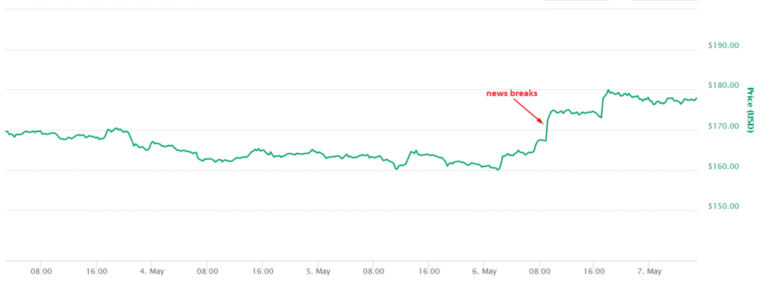 Ethereum futures could soon be approved, ETH surges 10%