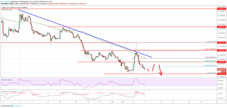 Ethereum Price Chart Analysis ETH BTC