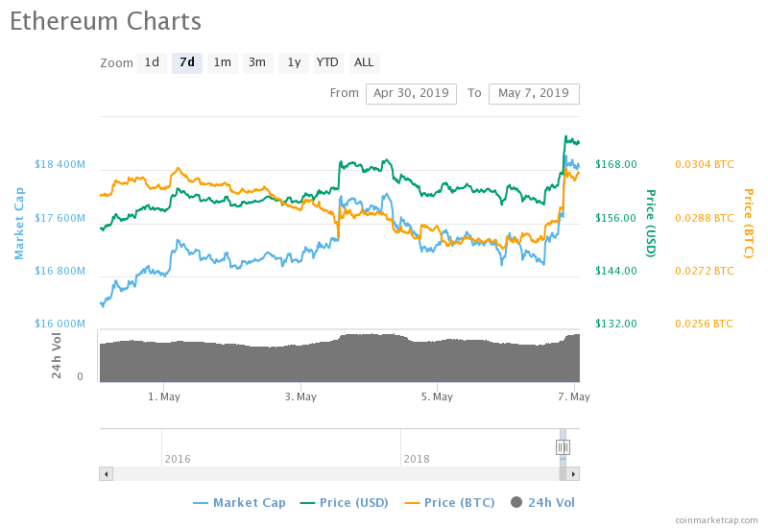 ETH USD, ETHEREUM