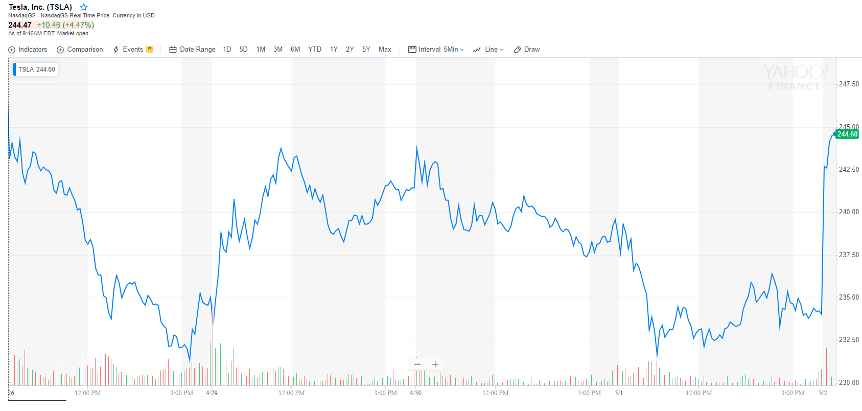 Tesla stock