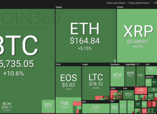 Most crypto assets in the global market have substantially surged in value in the past week