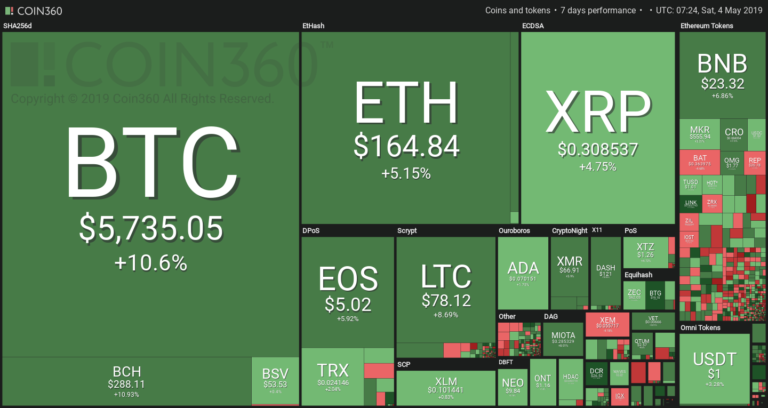 Most crypto assets in the global market have substantially surged in value in the past week