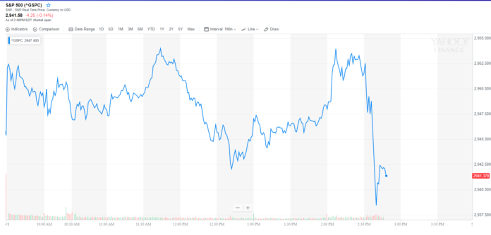 Fed Chairman's History of Rate Decisions Looms Over the S&P 500 S&P 500