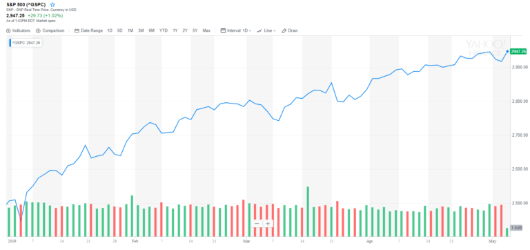 S&P 500