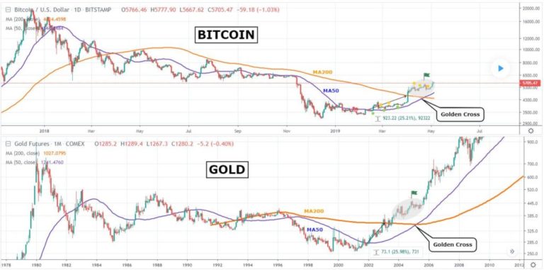 bitcoin price golden 