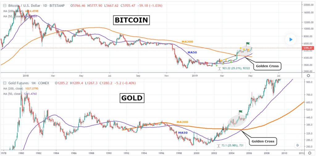 bitcoin price golden 