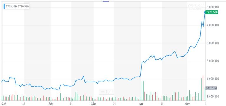 bitcoin price