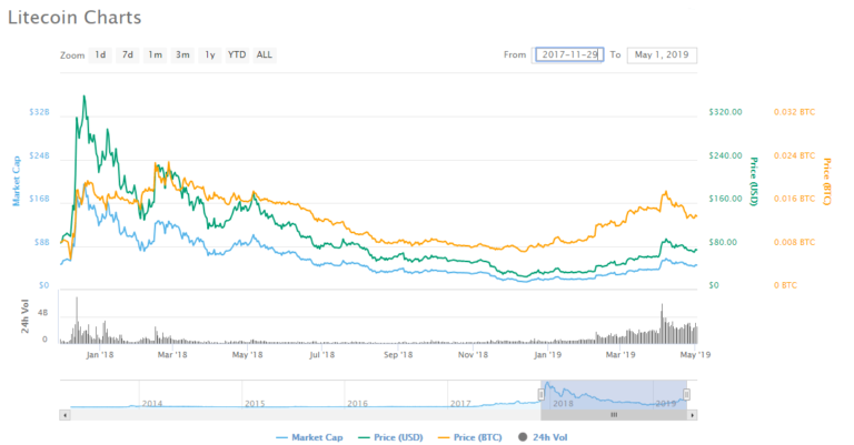 Litecoin