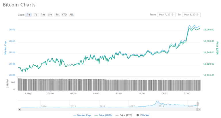 bitcoin price