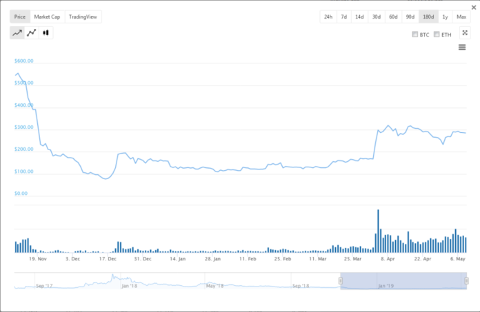 Investors Prefer Ethereum (ETH) to Bitcoin Cash (BCH)