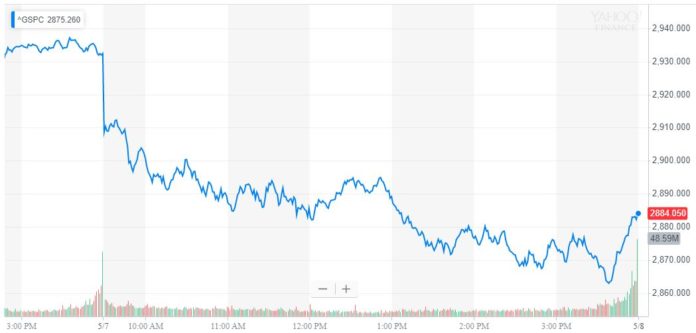 S&P 500 stock market