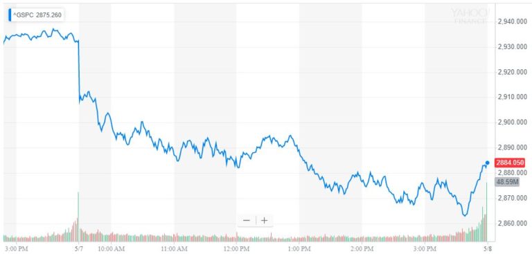 S&P 500 stock market