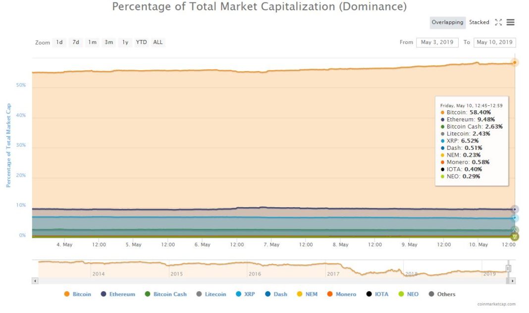 bitcoin price market share