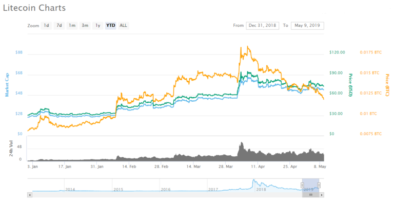 Litecoin, LTC